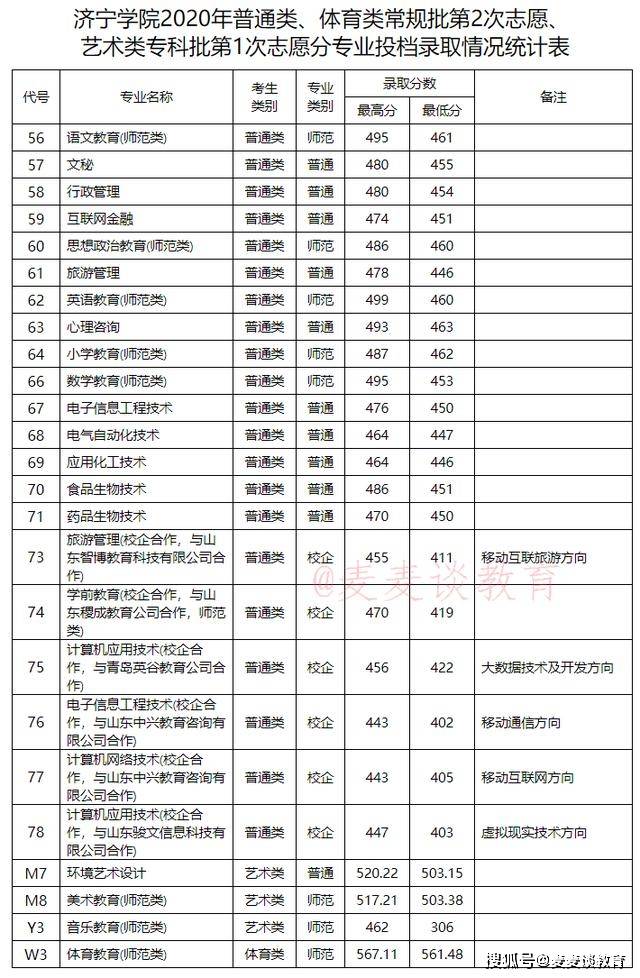 济宁学院2020年在全国各类型招生分专业录取分数线!含