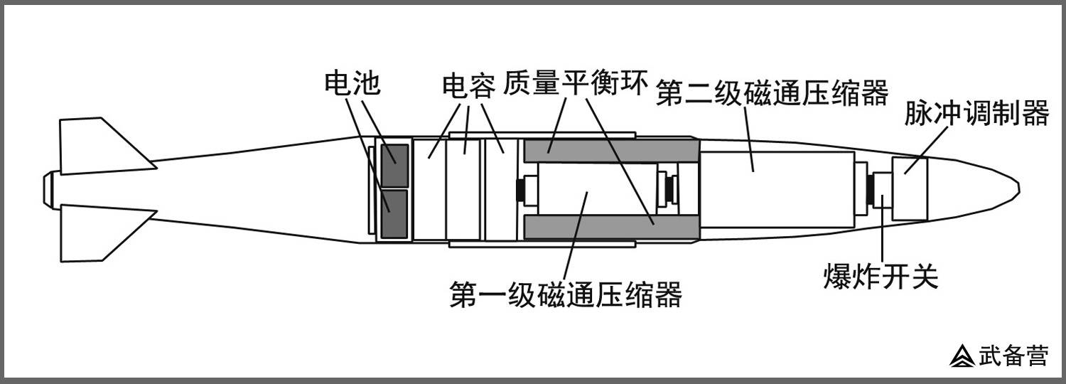 由常规武器运载和发射的电磁脉冲炸弹,该炸弹使用了两级通磁压缩器