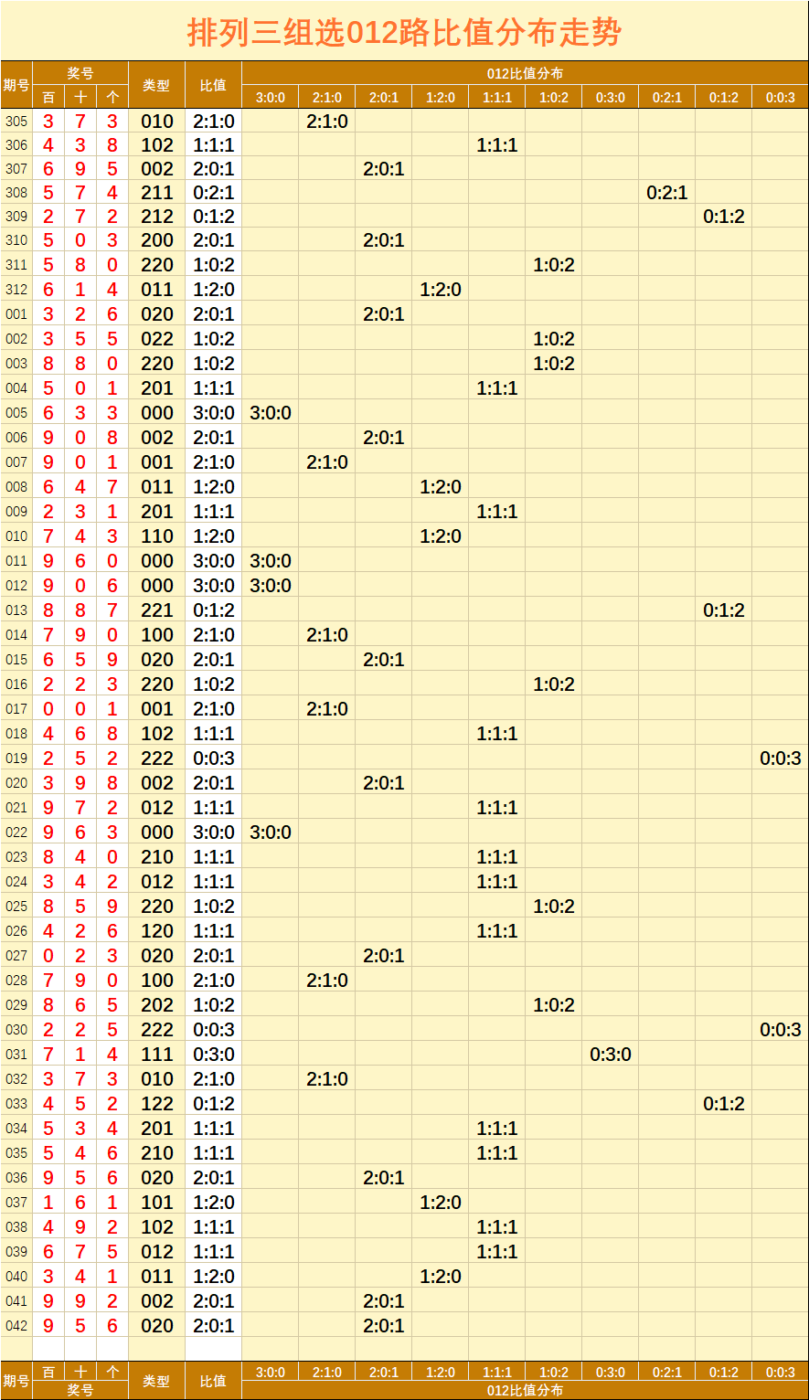 排列三组选012路比值分布走势