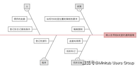 六西格玛管理工具-因果图与因果矩阵