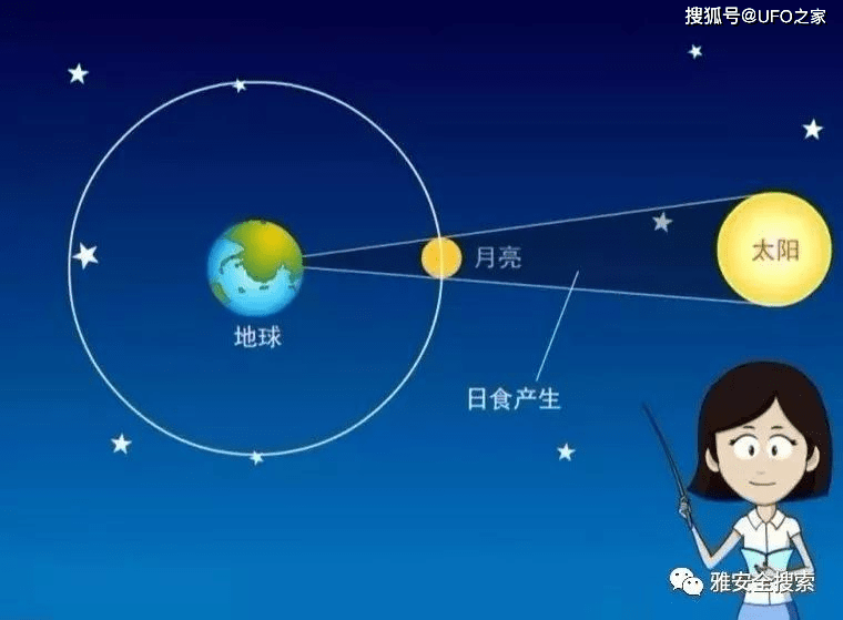 日全食就是指月球处于太阳和地球中间,此时距离地球的位置比较近