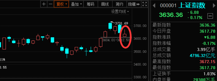 23晚评:假阳线,怎么看?市场,到底向上 or 向下?