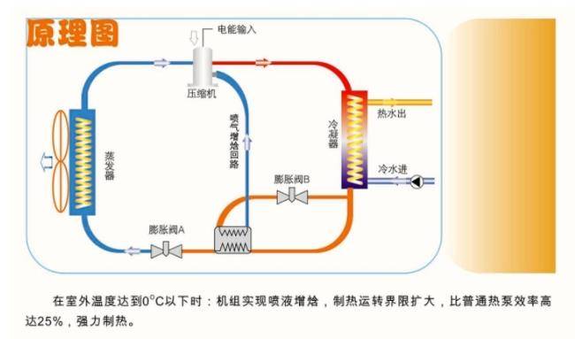 增大了;同时,经过经济器或闪蒸器的主冷媒受到了过冷,增大了换热焓差