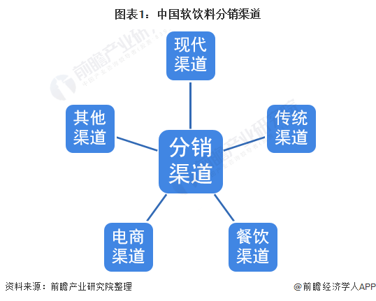 2021年中国软饮料行业市场现状及分销渠道分析线上销售给行业发展带来