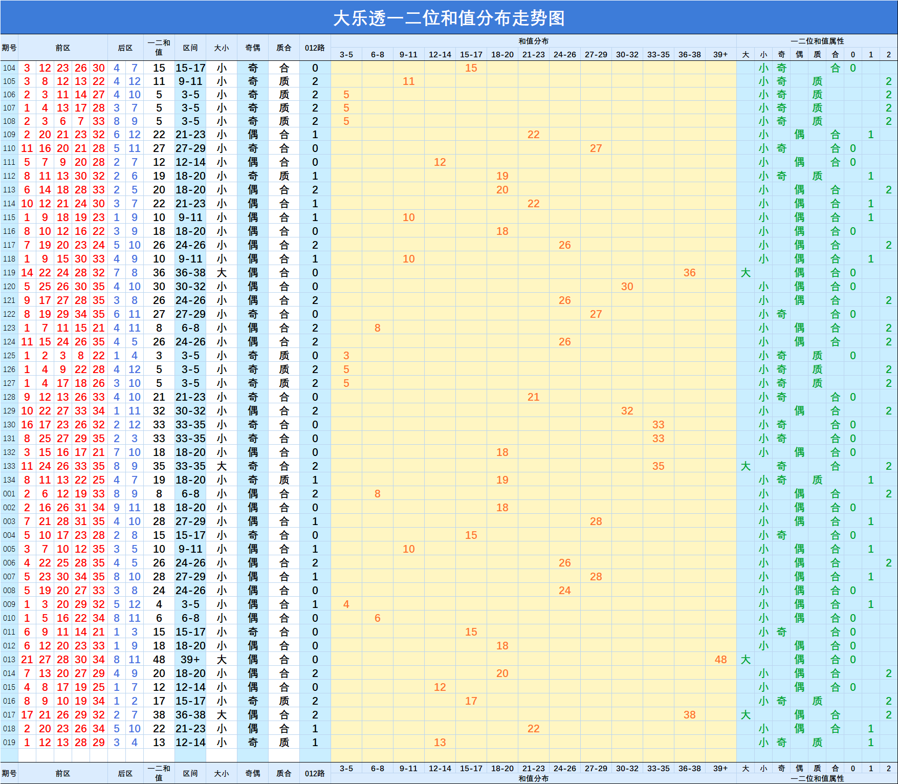 大乐透019期两数和值分布走势图