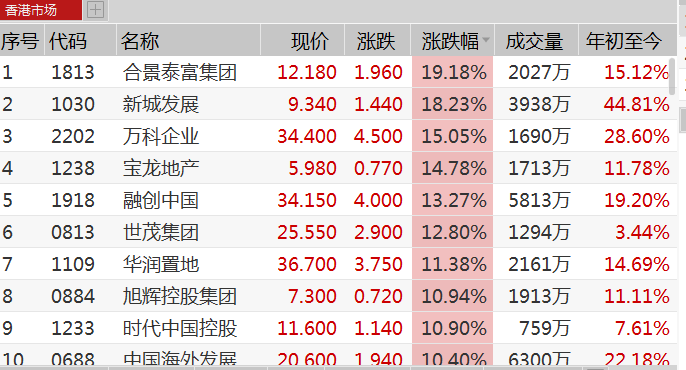 深深房a,万科a,中房股份,新城控股,保利地产,世茂股份等十余股涨停