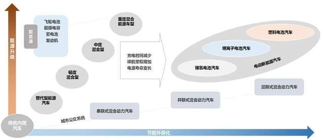 发展趋势 从环保,技术与能源安全等角度出发,全球范围内掀起汽车电动