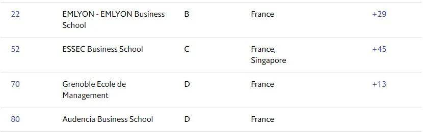 重磅金融时报经济学人两大权威mba排名发布赴法读mba就选这7所高商