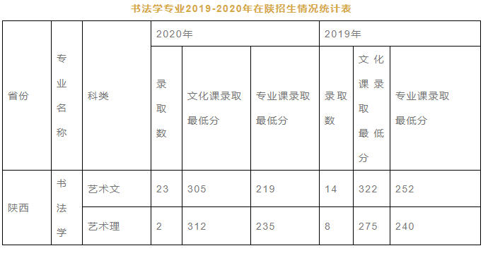 渭南师范学院2021年书法学专业校考招生简章(陕西省)