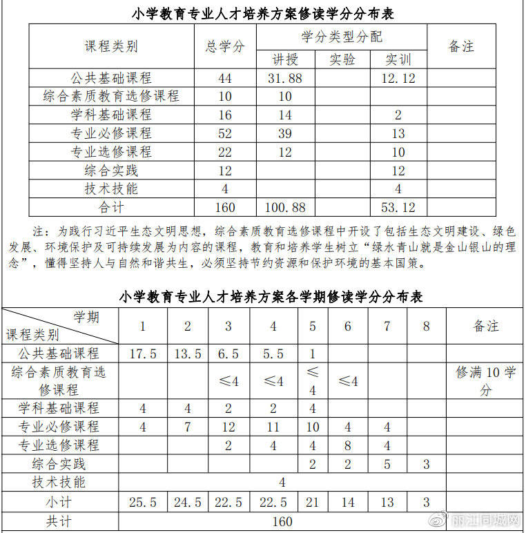 丽江文化旅游学院2021年新增小学教育本科专业