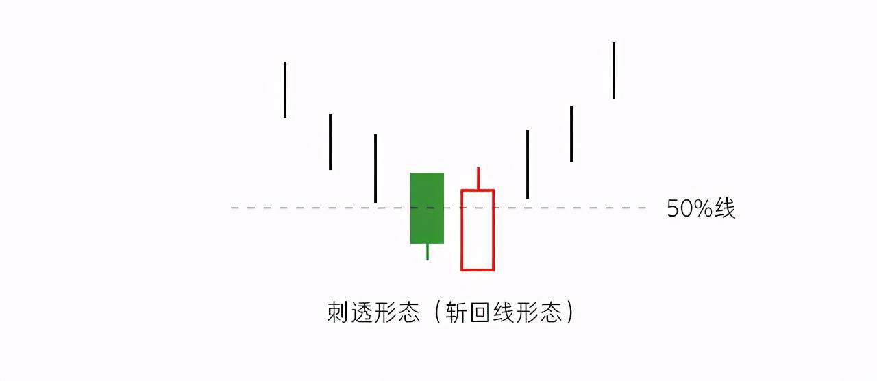 干货股票的重要底部反转信号之四刺透形态斩回线形态