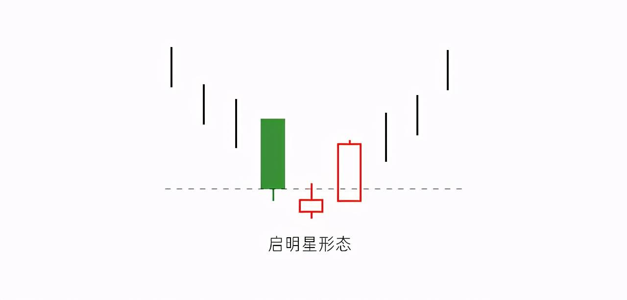 干货,股票的重要反转信号之五:启明星形态(值得收藏)