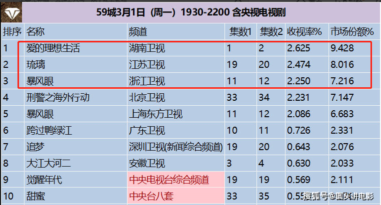 电视剧收视率榜top3:《暴风眼》只能垫底,第一收视率高达2.62%
