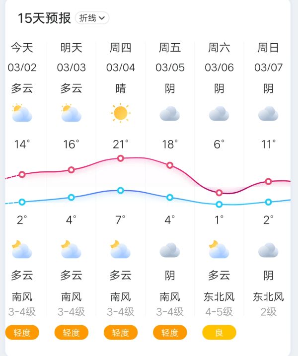 郑州天气又将"过山车"!周四20℃周六1℃!