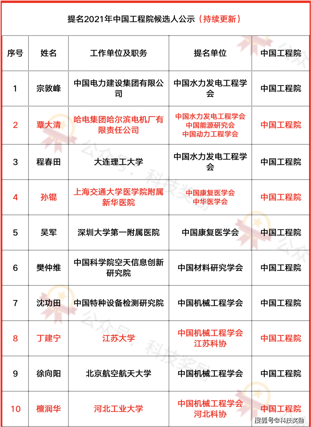 2021年两院院士候选人推荐353名3月1日