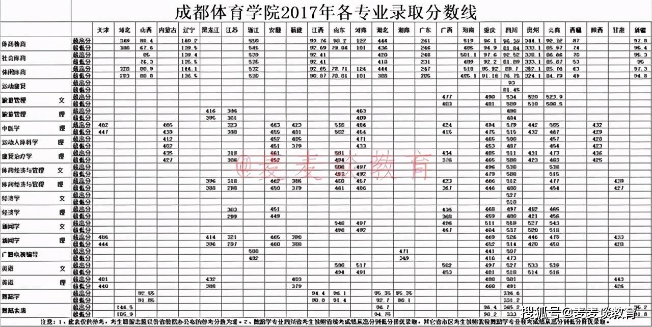 成都体育学院20152020各专业录取分数线汇总含普通类