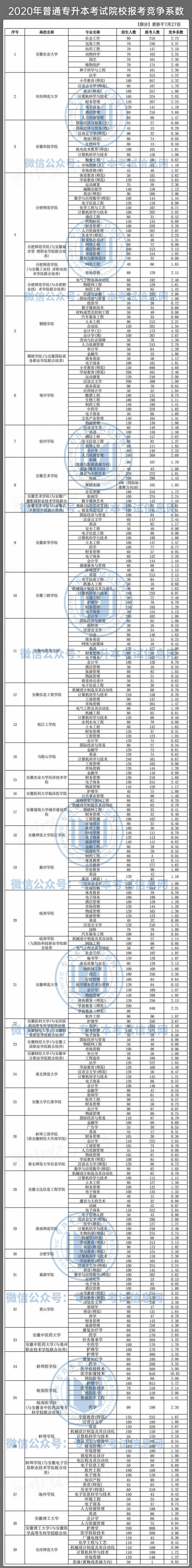 2020年安徽专升本各院校各专业报名人数汇总