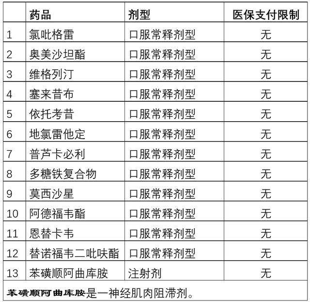 上新新版医保目录实施这些药被限