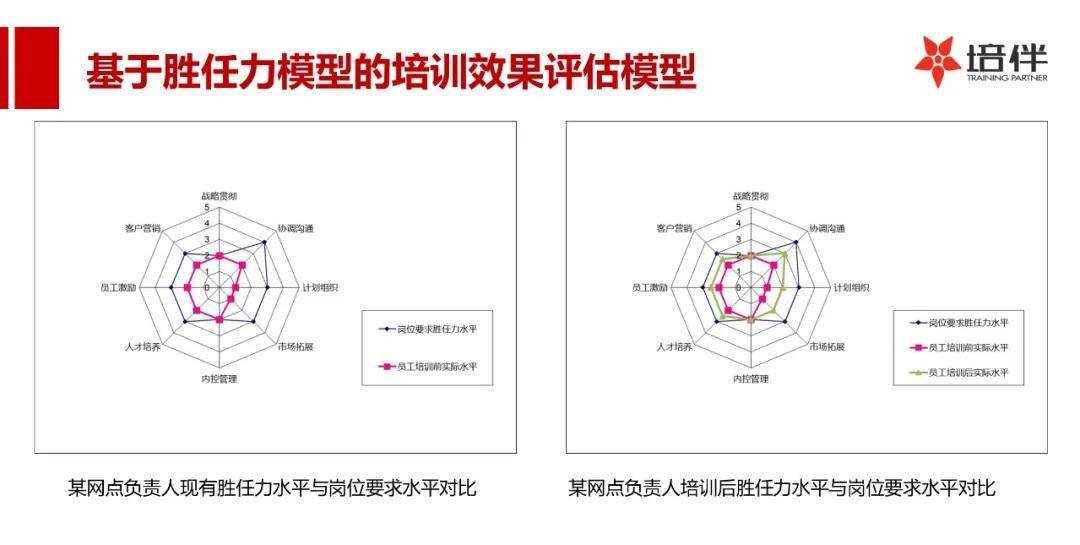 对于不同层级,不同岗位的管理者,可以建立相应的胜任力素质模型,形成