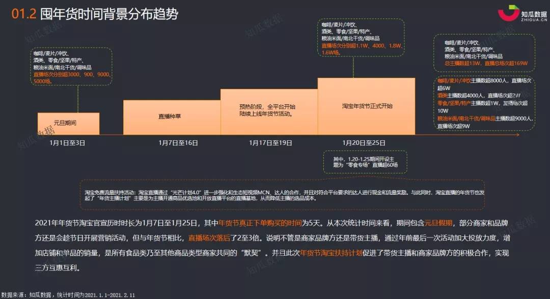 知瓜数据 | 2021年春节前食品行业淘宝直播数据分析报告