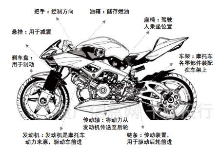 摩托车按照结构可分为踏板式,弯梁式和跨