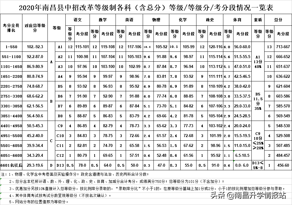 2021年南昌县中考总分740分等级总分改为多少