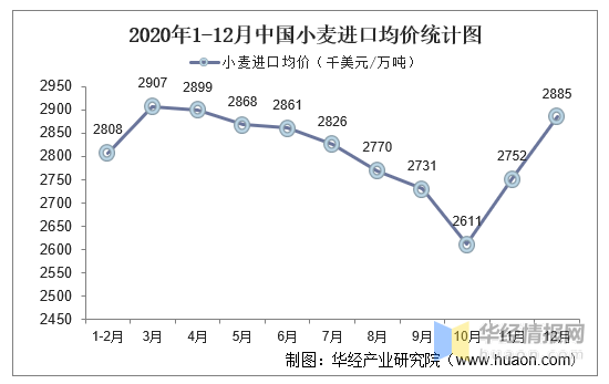 20152020年中国小麦进口数量进口金额及进口均价统计