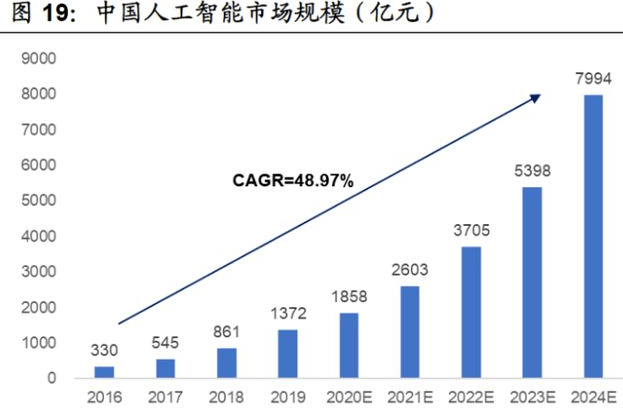 人工智能行业前景如何?人工智能市场需求分析