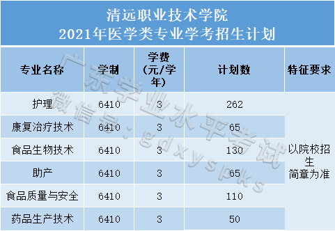 (仅供参考,点击放大查看↓医学类专业的招生计划清远职业技术