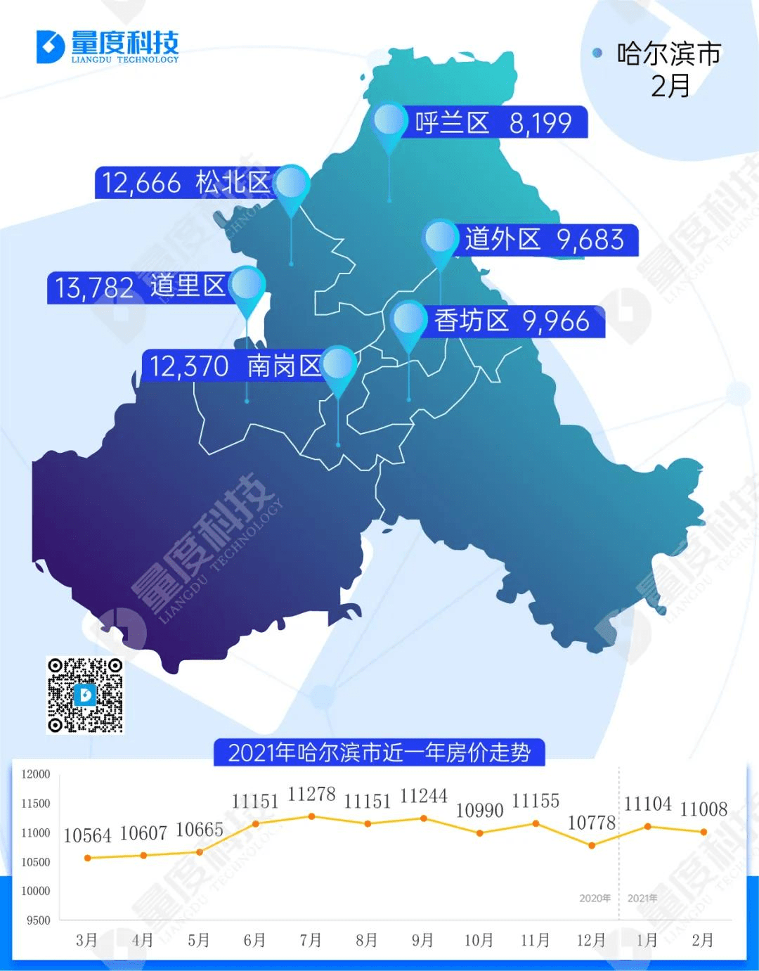 哈尔滨市   月均价11,008元/㎡ 环比 下跌0.86%↓,同比上涨4.25%