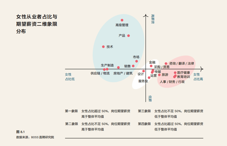 以上报告精华,出自boss直聘职业科学实验室与boss直聘研究院出具的