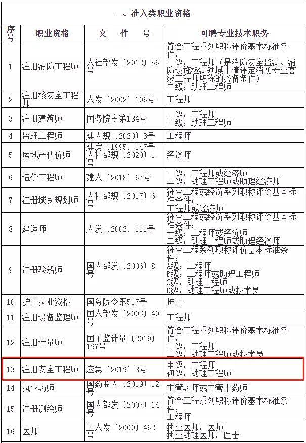 注册安全工程师对应工程师职称,可申办常住户口!_专业