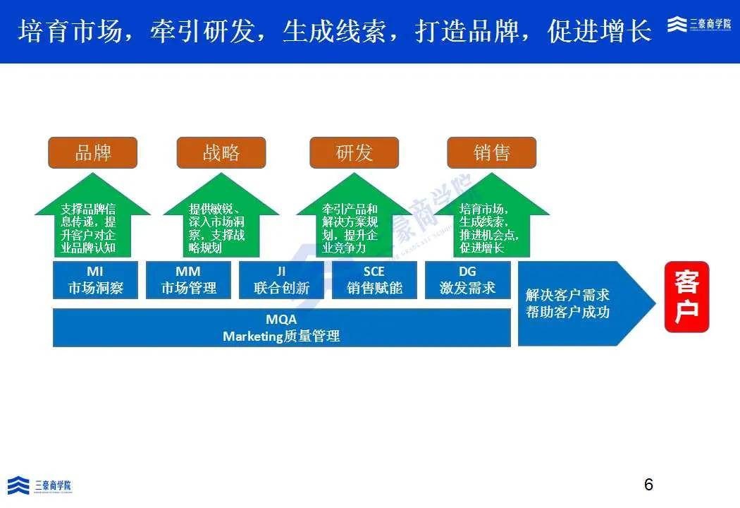 三豪商学院华为mtl如何培育市场牵引研发生成线索促进增长