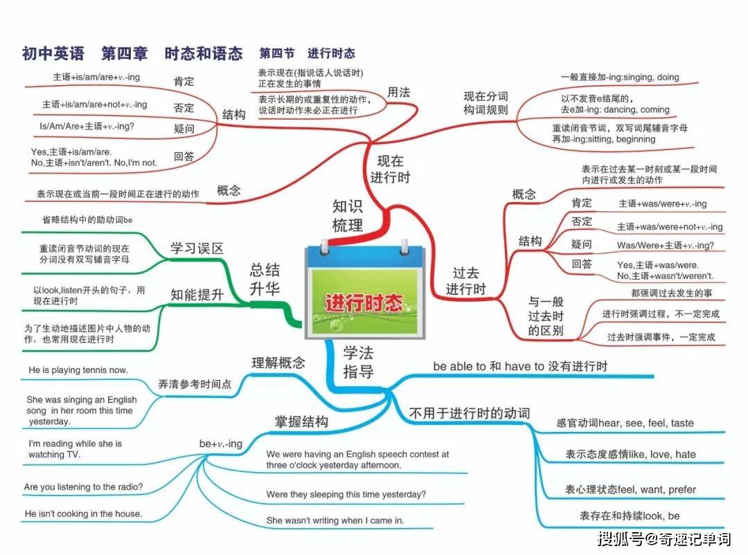 最新整理初中英语思维导图30张涵盖三年所有知识点