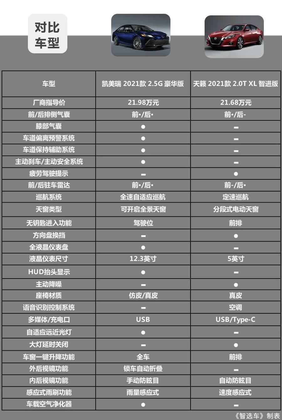 来到21万元的价位段内,2021款凯美瑞的配置明显提升,并且动力方面也