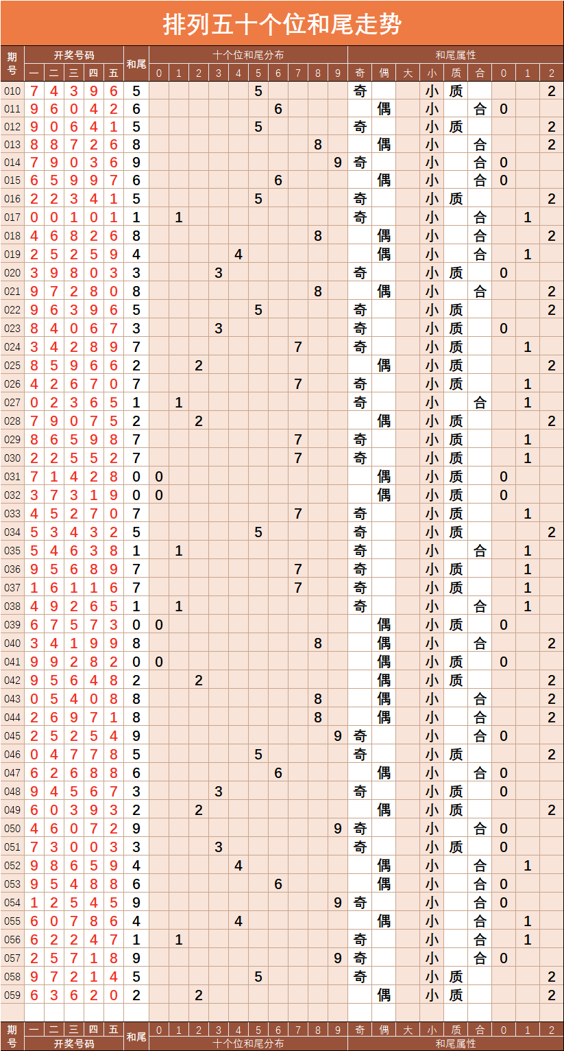 排列五【059】期两数和值尾号分布走势图