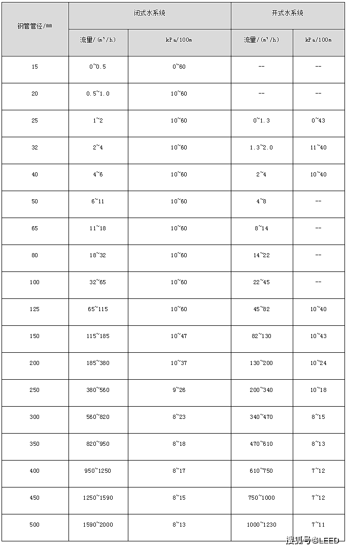 空调水系统-管径选择_流速