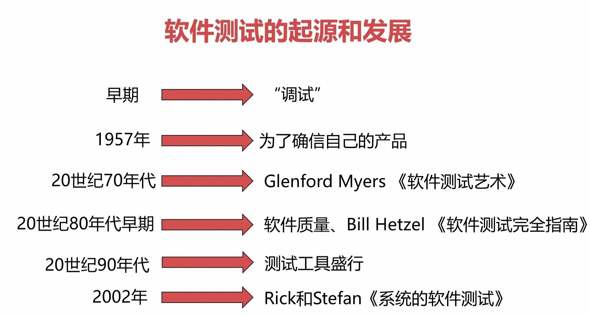 软件测试的发展测试基础测试因何而来向何处去