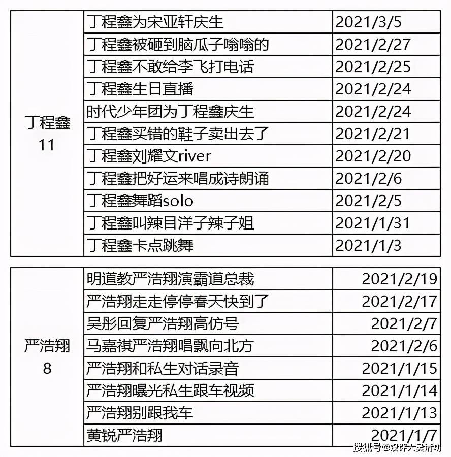 原创时代峰峻艺人热搜对比易烊千玺第二多tfboys不如时代少年团多