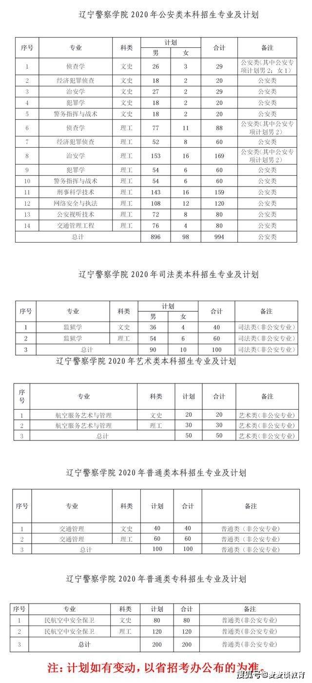 辽宁警察学院2018-2020年录取分数线 招生计划数汇总!