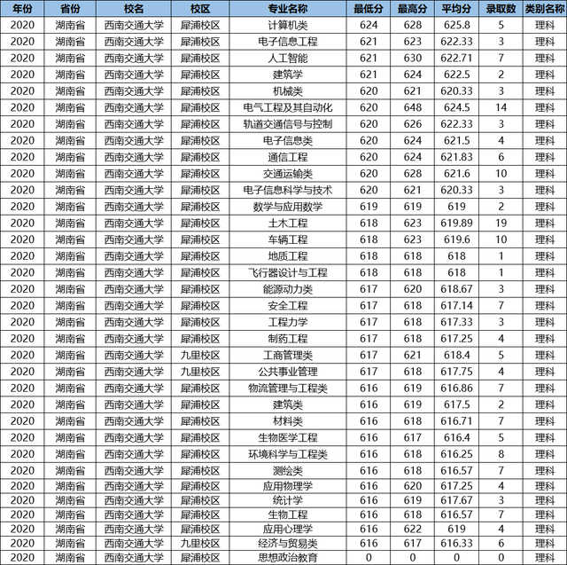 西南交通大学在吉林招生专业录取分数据