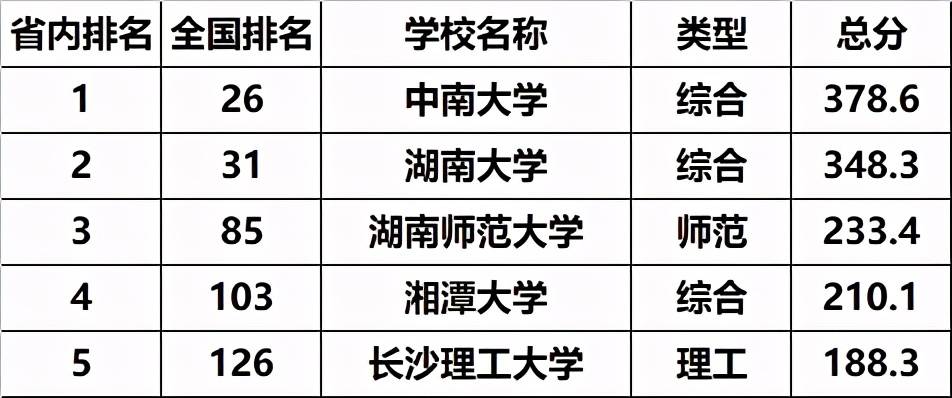 原创湖南省大学排名前五强中南大学排第一湖南师范大学挤进前三