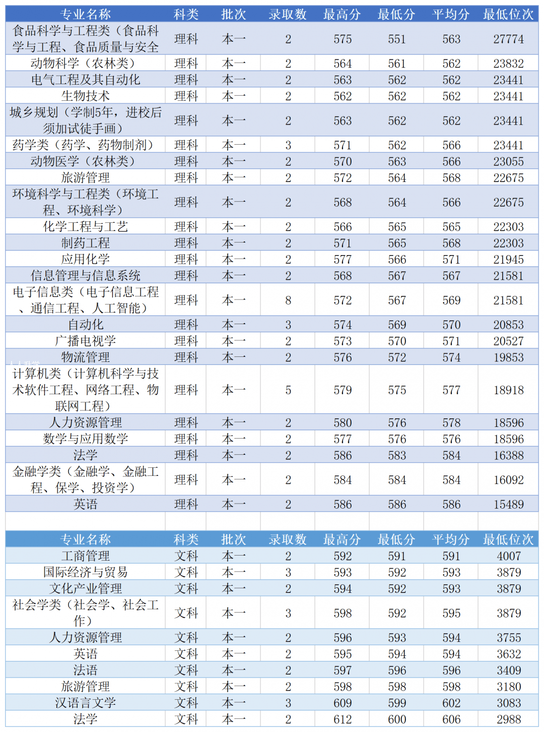 2020西南民族大学云南省各专业录取分数线及位次