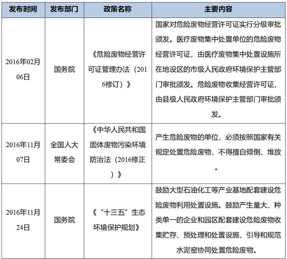 危废种类及我国危险废物处置行业政策法规