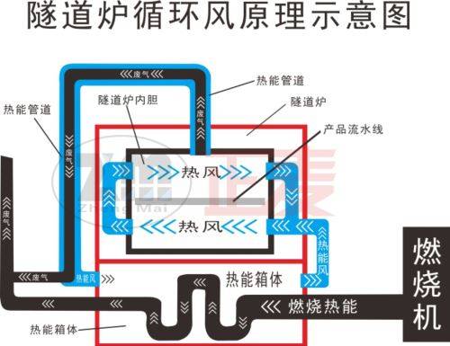 隧道炉热风循环原理图