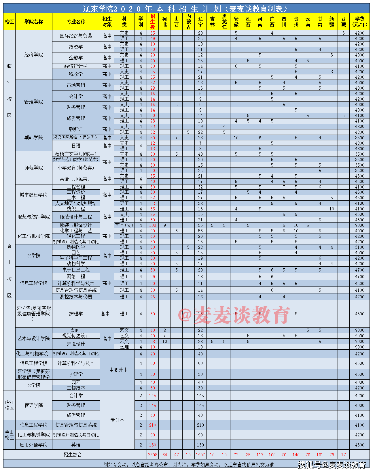 下图是去年辽东学院在各地分专业招生计划人数,注意师范类本科学费比