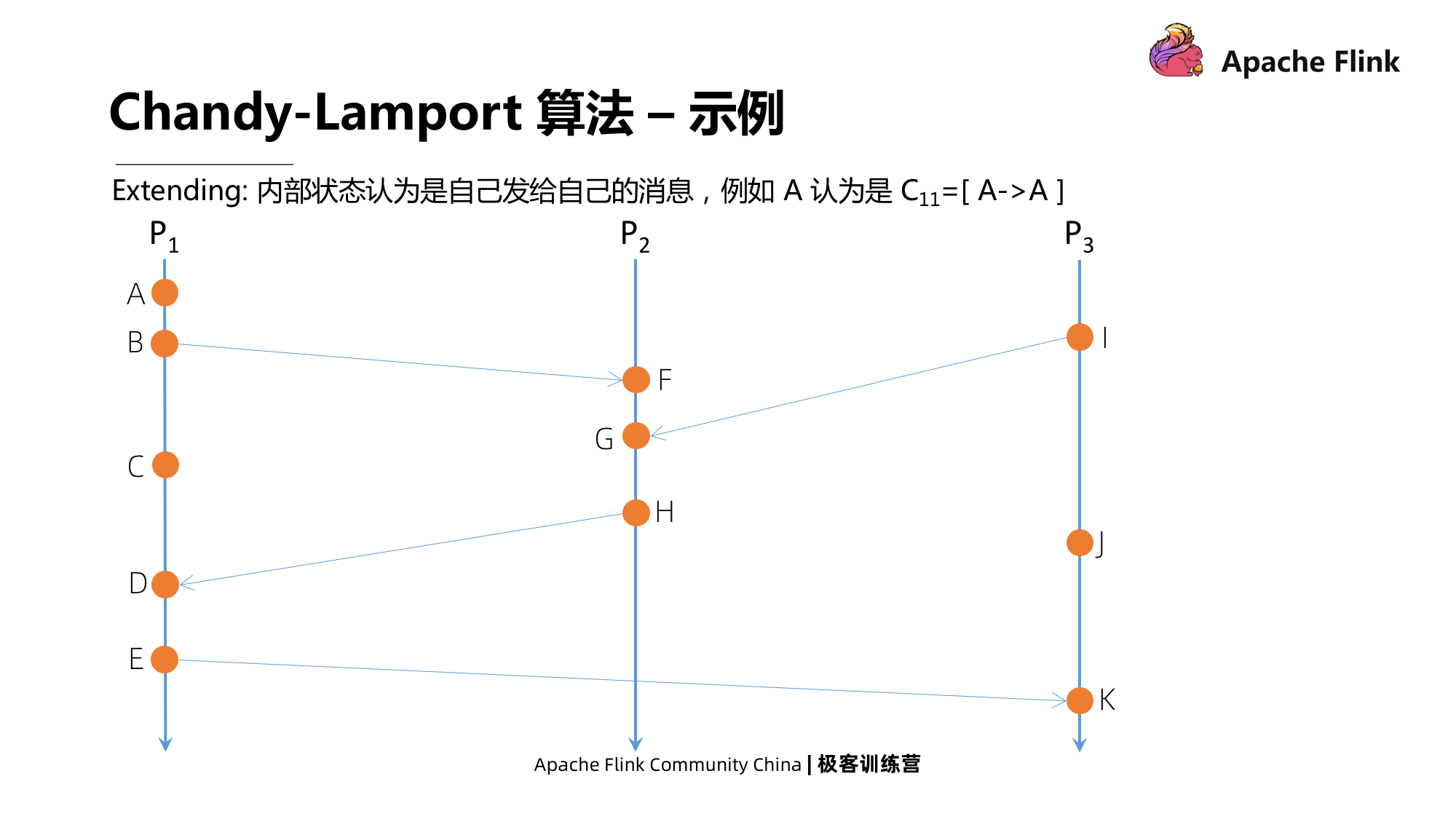 flink必知必会经典课程四faulttoleranceinflink