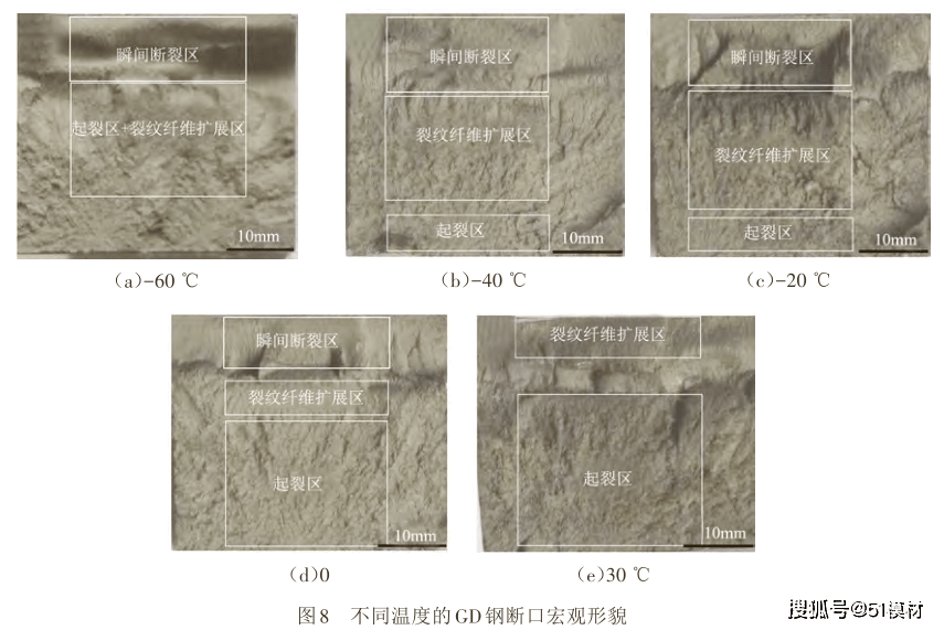 从图8可以看出,不同温度下的冲击宏观断口形貌类似,分为3个区,即起裂