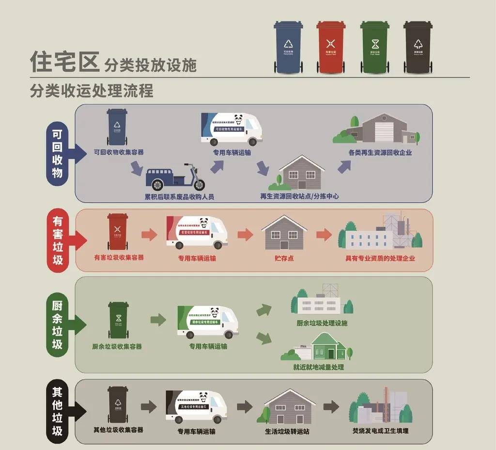 成都垃圾分类进阶知识分享,建议收藏