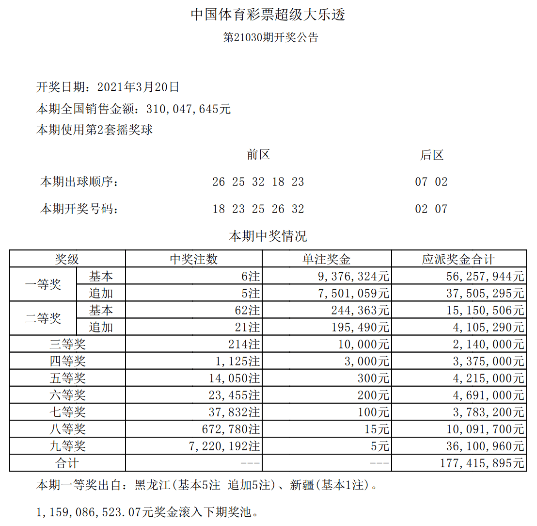 大乐透21030期开奖结果,头奖6注,黑龙江拿走5注